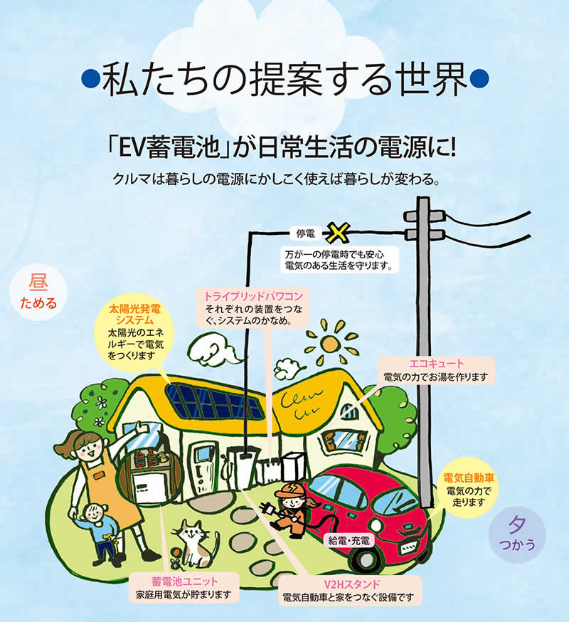 私達の提案する世界　EV蓄電池が日常生活の電源に